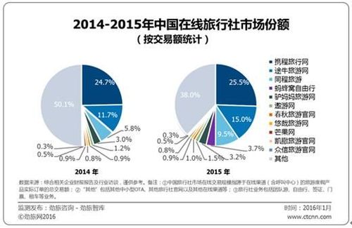 以攜程旅游度假業務為例,公開數據顯示,2014年交易規模達130億元,2015