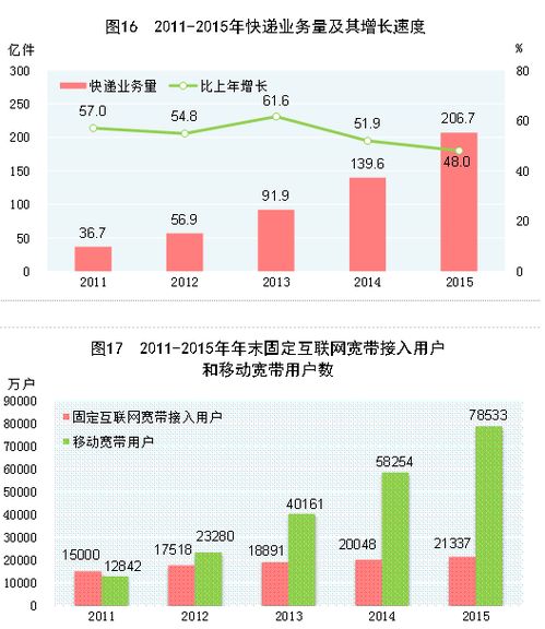 2015年國民經濟和社會發展統計公報部門新聞 中國政府網