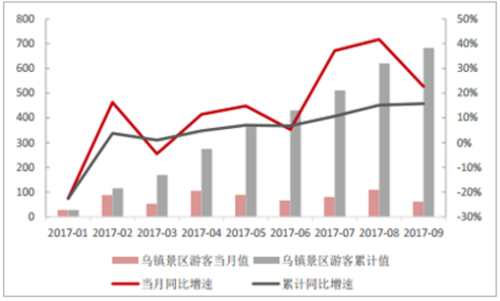2017年中國旅游市場數據分析圖