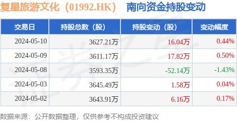 復星旅游文化 01992.hk 5月10日南向資金增持16.04萬股