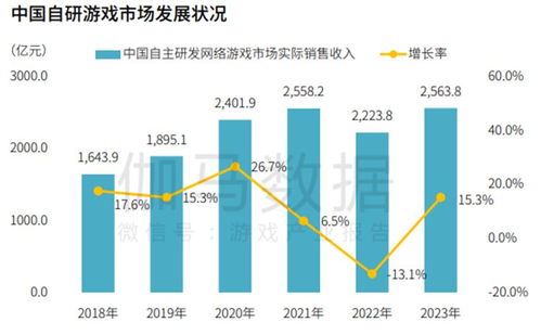 伽馬數據 自研產品國內同比增長15.3 ,海外收入如何同步增長