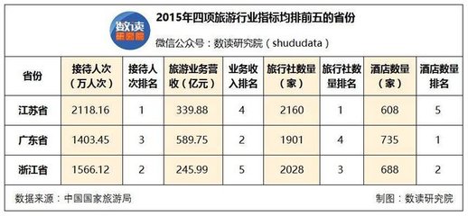 到底誰才是中國旅游第一大省?