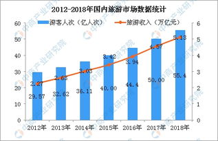 政府工作報告首提發展壯大旅游產業 五張圖看懂全國旅游業發展現狀 圖