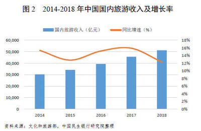 《民銀智庫研究》2019年第27期:我國旅游行業(yè)運行情況及商業(yè)銀行業(yè)務(wù)機(jī)會分析