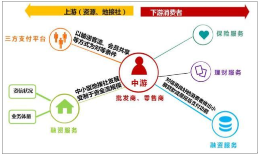 2017年中國旅游金融行業產業鏈上中下游及未來發展趨勢分析圖