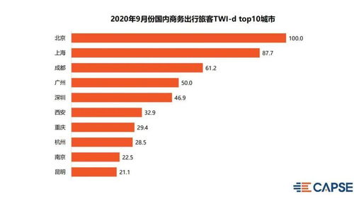2020年9月旅客出行意愿指數(shù) 國內(nèi)商務(wù)出行持續(xù)提升 十一出行最關(guān)注旅游地風(fēng)景