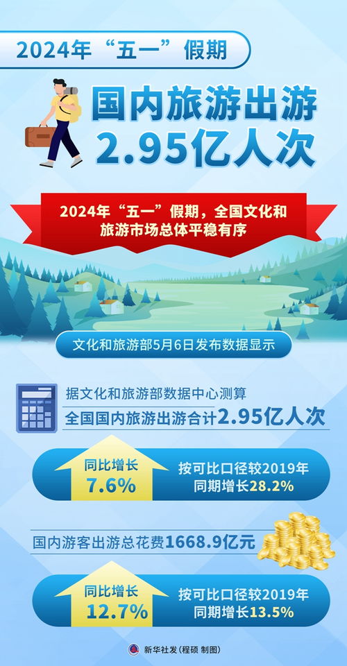 圖表 2024年 五一 假期國內旅游出游2.95億人次