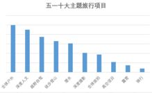 攜程發布五一戰報 平臺賦能多項業務增長達100 門店交易破2億