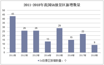 2018年中國旅游景區數量、存在的問題及對策分析,休閑度假游發展前景廣闊「圖」