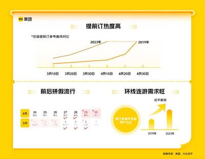 今年或迎五年來最旺“五一”,國內旅游預訂量較2019年漲200%