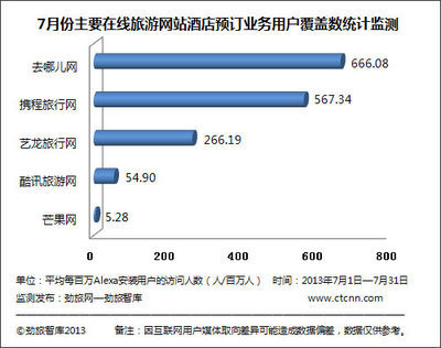 勁旅網:7月份主要在線旅游網站酒店預定業務覆蓋數監測_國內旅游_大眾網