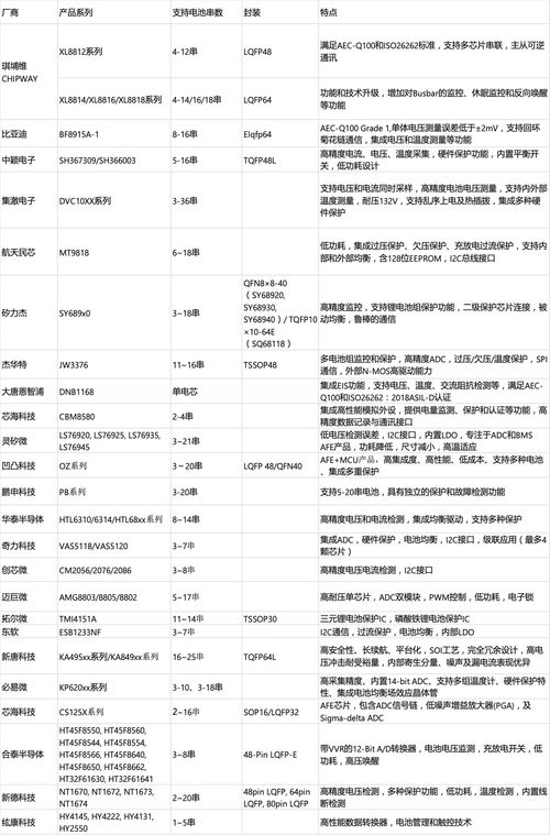 超過50家國產(chǎn)公司,都在做bms afe芯片