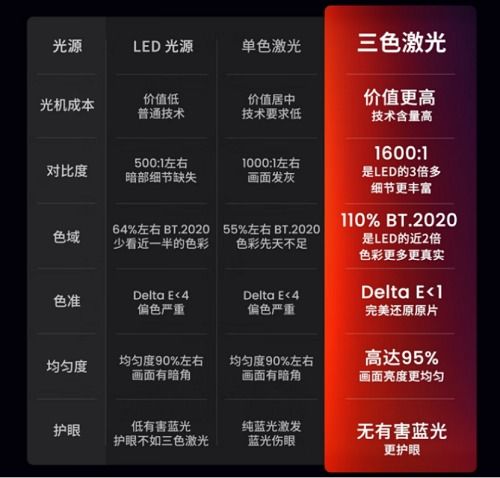 堅果投影雙十一 超5萬家庭選擇三色激光云臺投影