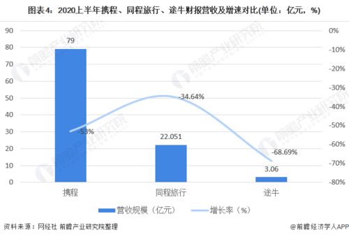 2020年中國(guó)在線旅游行業(yè)市場(chǎng)現(xiàn)狀與發(fā)展趨勢(shì)分析 上市公司經(jīng)營(yíng)業(yè)績(jī)均出現(xiàn)下滑