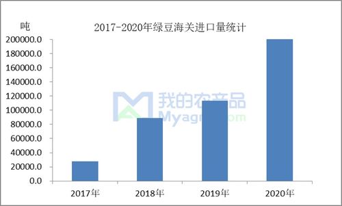 我的農產品 綠豆進口量逐年遞增 國內市場占比逐漸增大