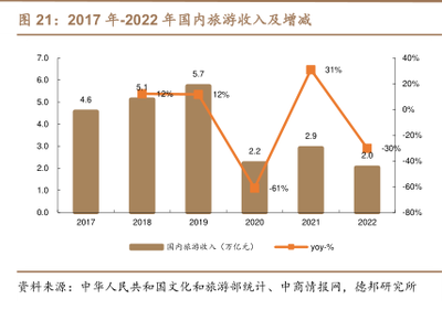 2019年-2022年各項業務收入比例