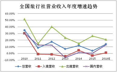 新旅界: 2016年旅行社公眾公司成績單:盈利能力哪家強? 隨著年報季的結束,各家旅行社行業的上市或掛牌公司均已向市場亮出了自家的成績單。正所謂幾家歡樂幾家愁,下面就選擇一些具有代. - 雪球