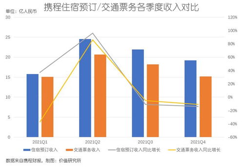 業(yè)績慘淡 旅游業(yè)寒冬 凍壞 攜程,新業(yè)務(wù)能否帶來希望