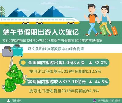 全國及長三角主要城市2023端午假期旅游成績單與新特點