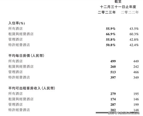 萬達(dá)酒店發(fā)展 去年收益9.83億元,計劃今年新增42家酒店