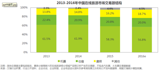在線旅游熱門APP產品分析報告--不是你死就是我活