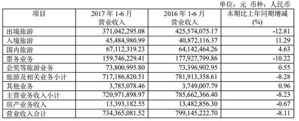 錦江旅游上半年出境旅游業務營收3.71億元 同比增長下降12.81% - 環球旅訊(TravelDaily)