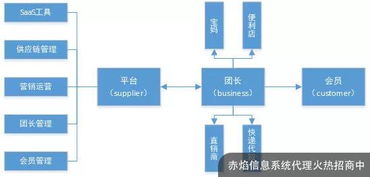以社區團購小程序開展toc業務,食品冷鏈企業月利潤漲4.5倍