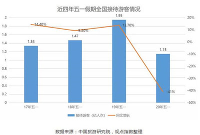 文旅投資復蘇 文旅項目逐漸進入開工狀態