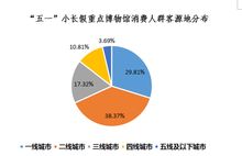 銀聯 2019年 五一 旅游消費大數據
