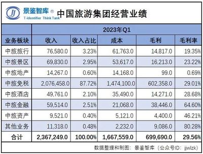 2023年中國旅游企業經營狀況年度報告(一)中國旅游集團