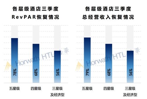 高端酒店市場,疫情后業務復蘇如何領跑