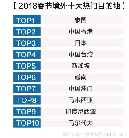 行業觀察 螞蜂窩發布 2018春節出游趨勢報告 優質產品撬動春節出游市場 國內游均價猛增115