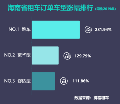 小眾玩法漸受寵 跑車自駕游人氣省市榜云南排第二