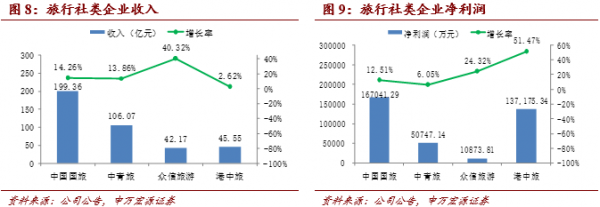 《中國旅游上市公司發(fā)展報告》