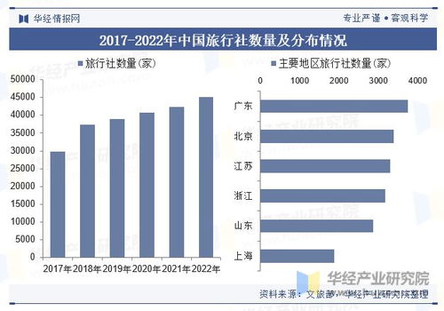 2023年中國旅行社行業(yè)現(xiàn)狀及趨勢分析,出入境管控政策優(yōu)化調(diào)整,有望推動行業(yè)復(fù)蘇 圖