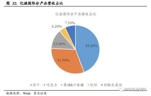 對標海外休閑食品行業巨頭成長路徑,國內公司未來將如何發展